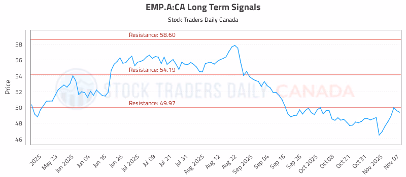 Stock Chart for EMP.A:CA