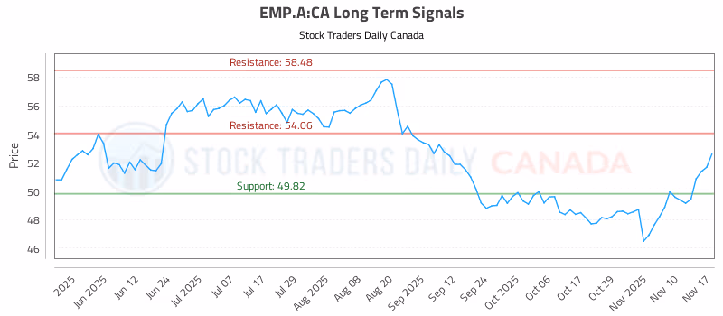 Stock Chart for EMP.A:CA