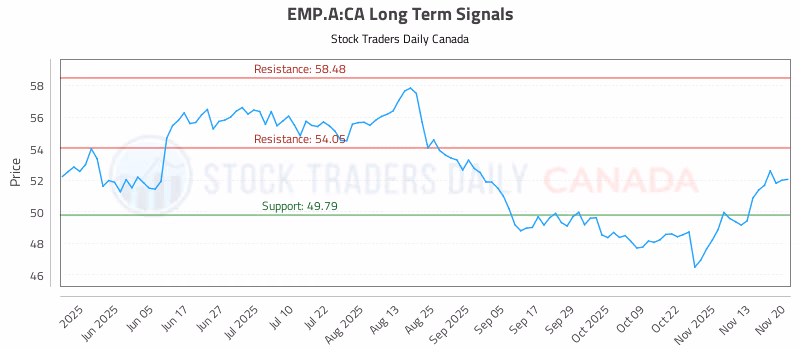 Stock Chart for EMP.A:CA