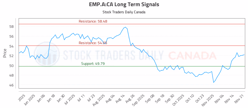 Stock Chart for EMP.A:CA
