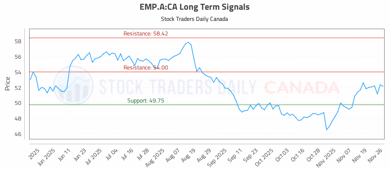 Stock Chart for EMP.A:CA