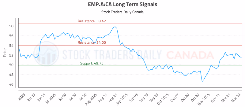 Stock Chart for EMP.A:CA