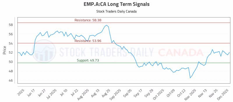 Stock Chart for EMP.A:CA