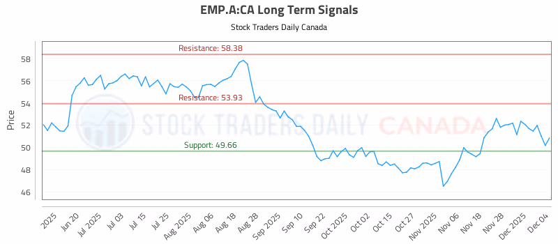 Stock Chart for EMP.A:CA