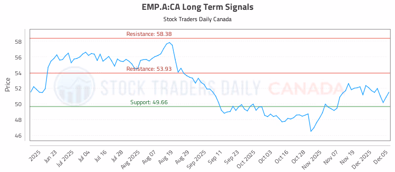 Stock Chart for EMP.A:CA