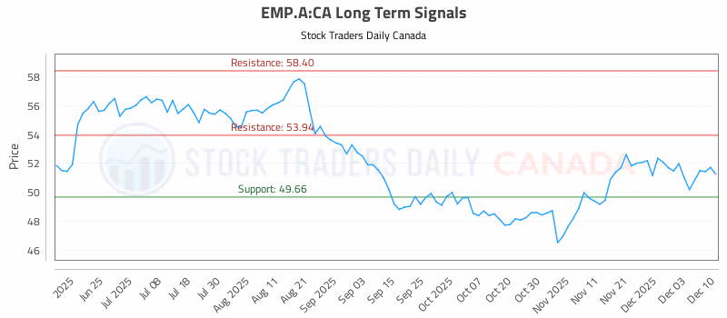 Stock Chart for EMP.A:CA
