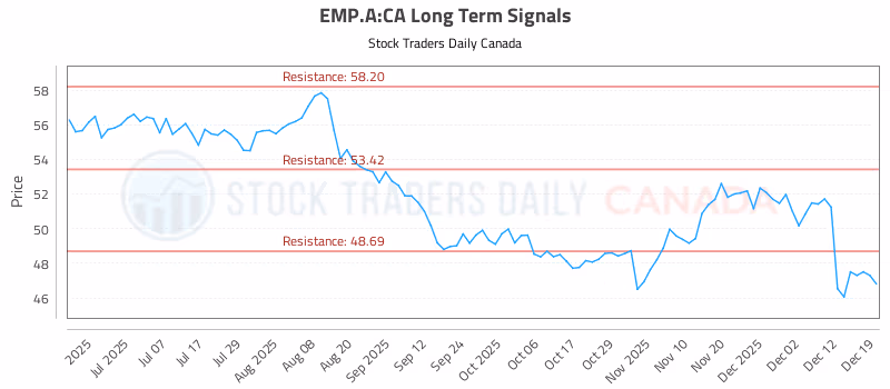 Stock Chart for EMP.A:CA