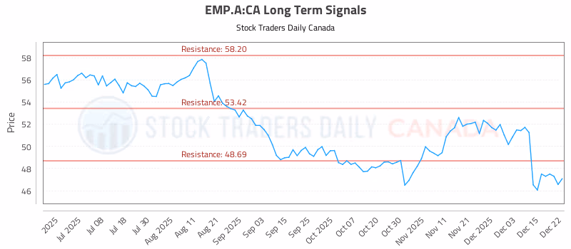 Stock Chart for EMP.A:CA