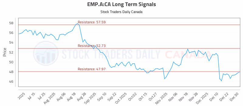 Stock Chart for EMP.A:CA