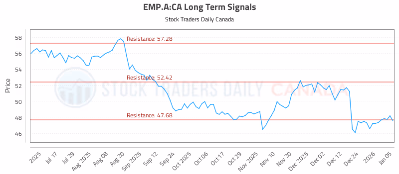 Stock Chart for EMP.A:CA
