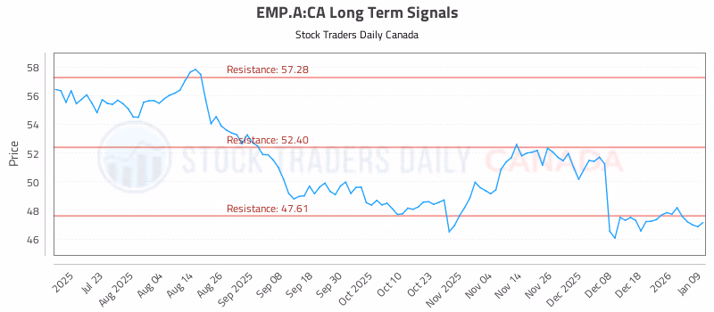Stock Chart for EMP.A:CA