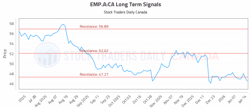 Stock Chart for EMP.A:CA