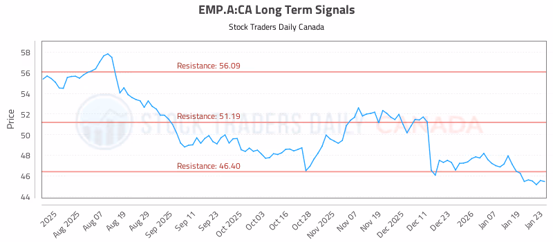 Stock Chart for EMP.A:CA