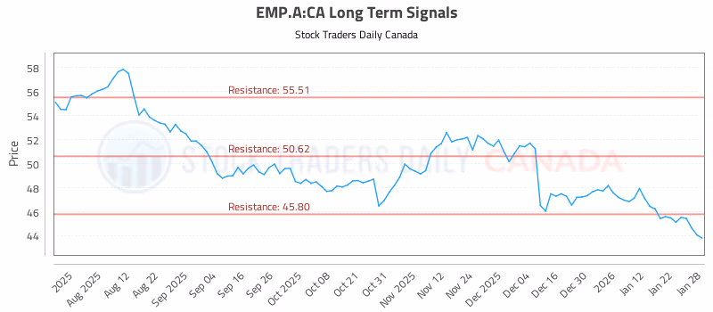 Stock Chart for EMP.A:CA