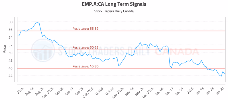 Stock Chart for EMP.A:CA
