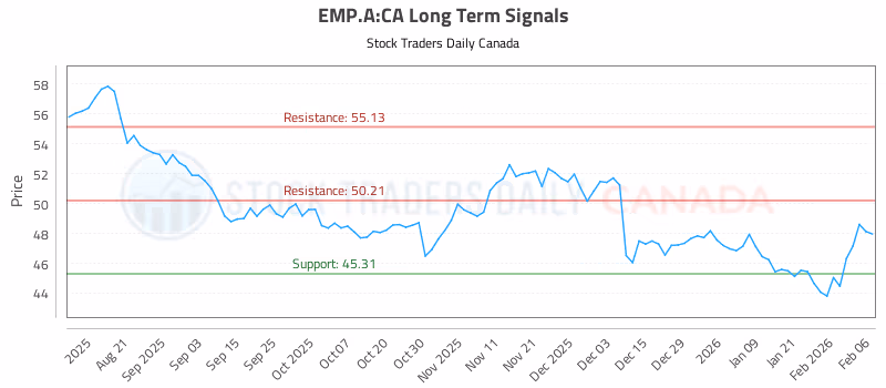 Stock Chart for EMP.A:CA