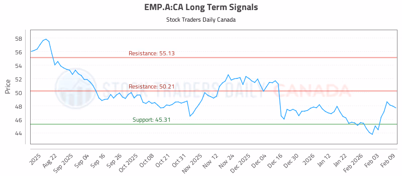 Stock Chart for EMP.A:CA