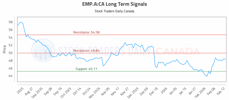 Stock Chart for EMP.A:CA
