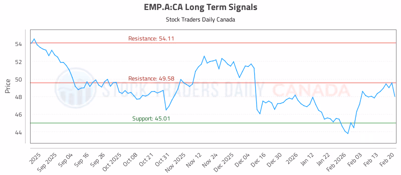Stock Chart for EMP.A:CA