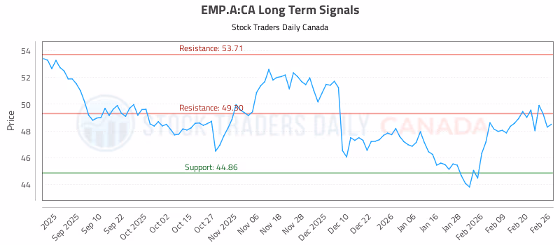 Stock Chart for EMP.A:CA