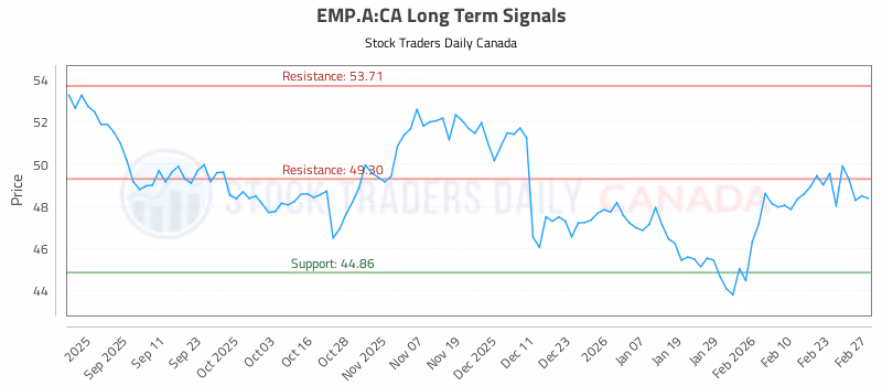 Stock Chart for EMP.A:CA