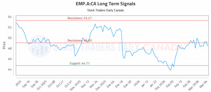 Stock Chart for EMP.A:CA