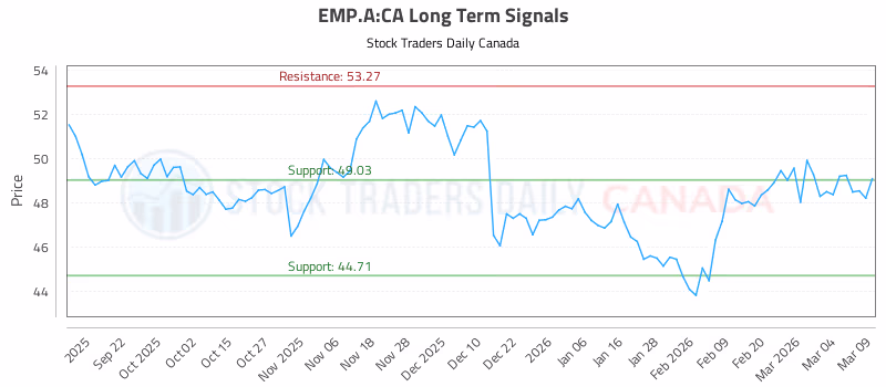 Stock Chart for EMP.A:CA