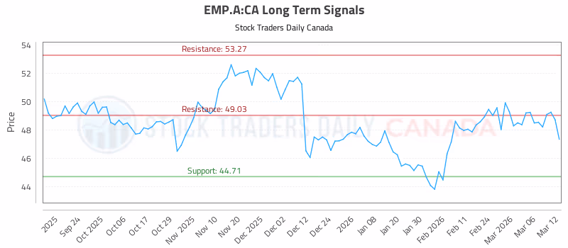 Stock Chart for EMP.A:CA