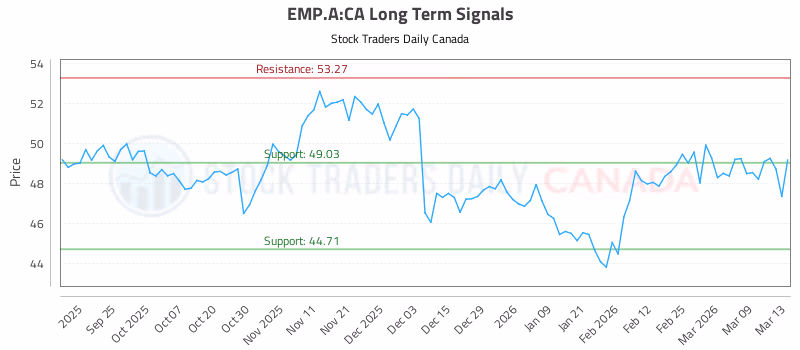 Stock Chart for EMP.A:CA