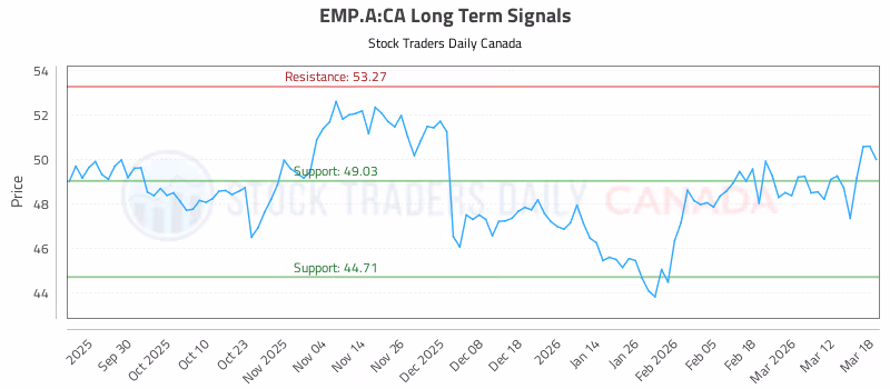 Stock Chart for EMP.A:CA