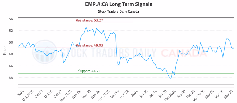Stock Chart for EMP.A:CA
