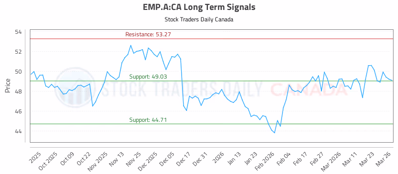 Stock Chart for EMP.A:CA