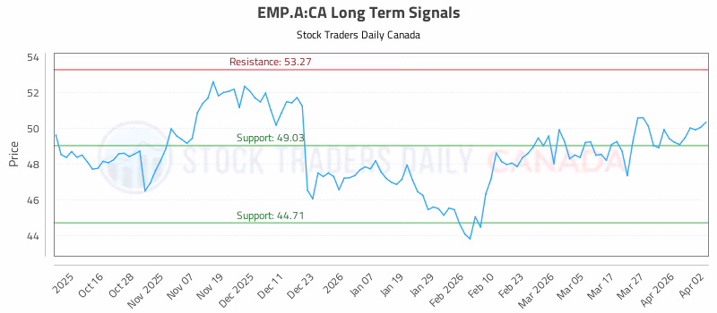Stock Chart for EMP.A:CA