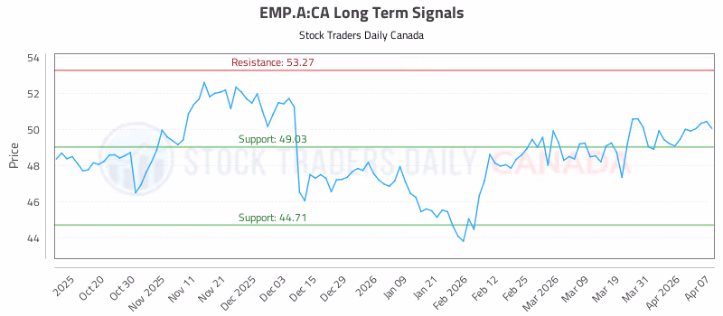 Stock Chart for EMP.A:CA