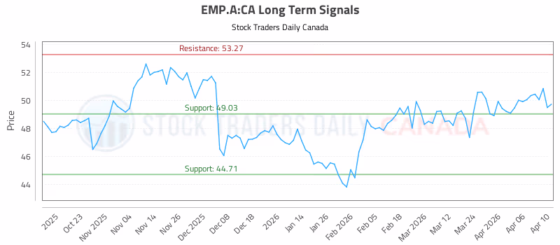 Stock Chart for EMP.A:CA