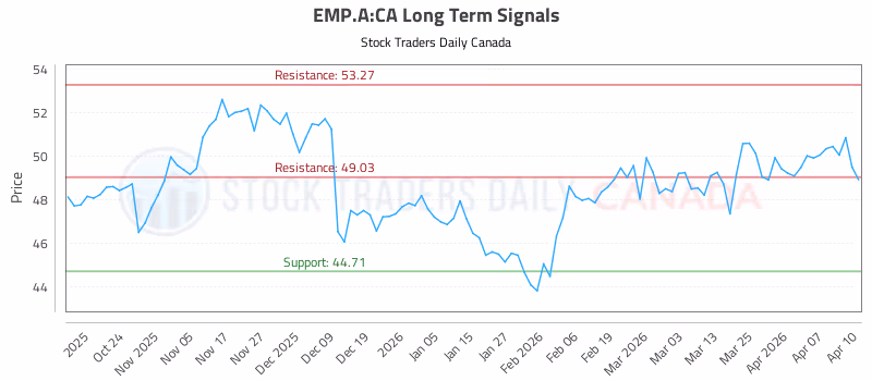 Stock Chart for EMP.A:CA