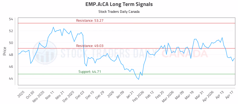 Stock Chart for EMP.A:CA