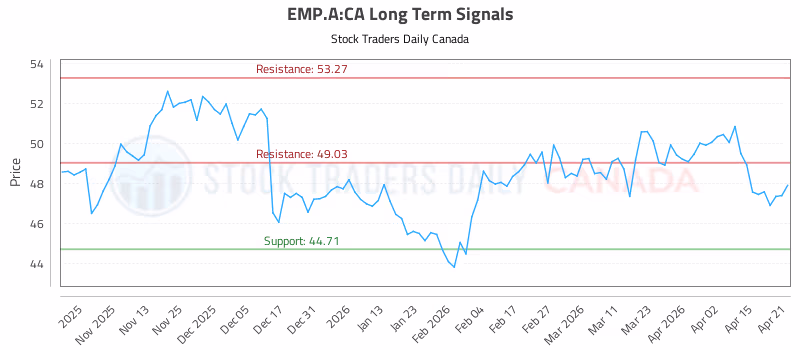 Stock Chart for EMP.A:CA