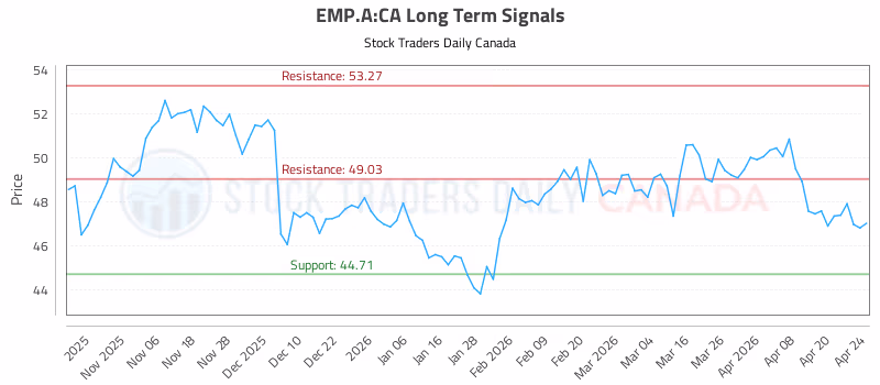 Stock Chart for EMP.A:CA