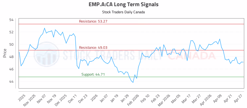 Stock Chart for EMP.A:CA