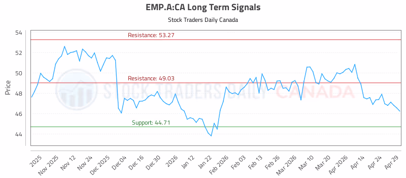 Stock Chart for EMP.A:CA