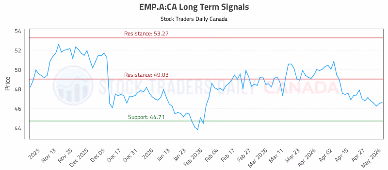 Stock Chart for EMP.A:CA