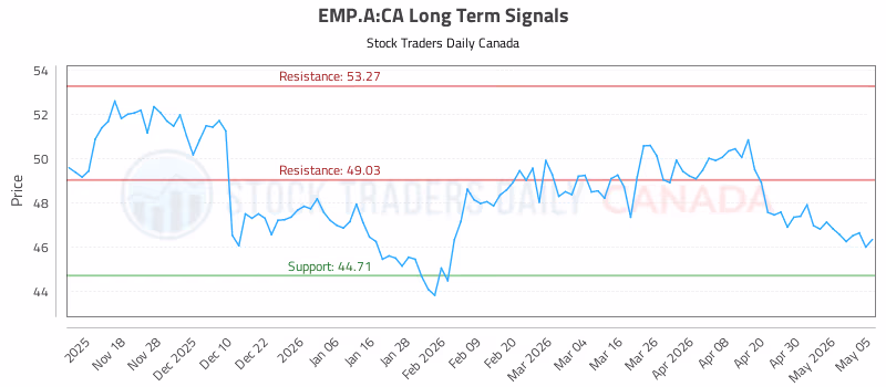 Stock Chart for EMP.A:CA
