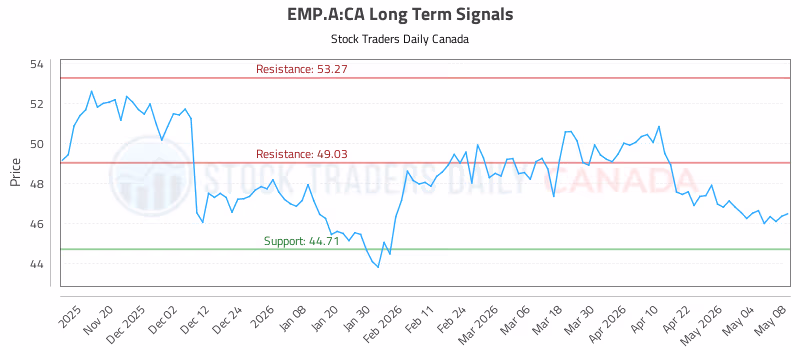 Stock Chart for EMP.A:CA