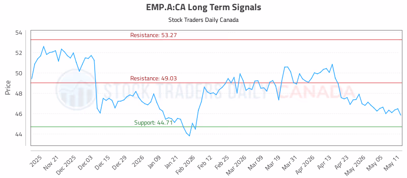 Stock Chart for EMP.A:CA