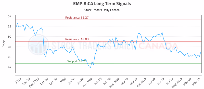 Stock Chart for EMP.A:CA