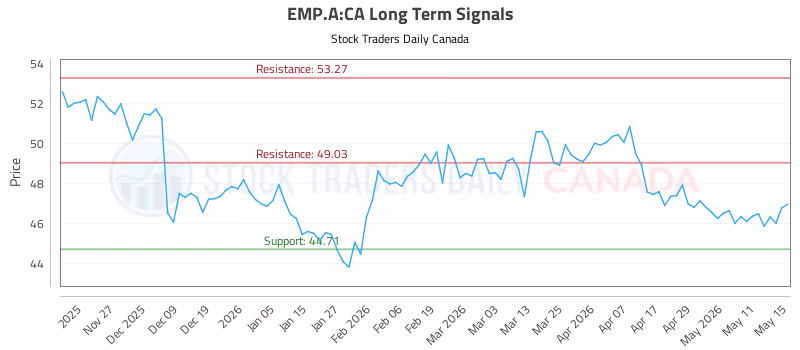 Stock Chart for EMP.A:CA
