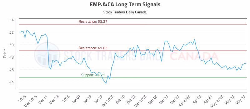 Stock Chart for EMP.A:CA
