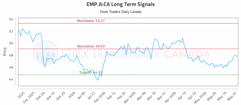 Stock Chart for EMP.A:CA