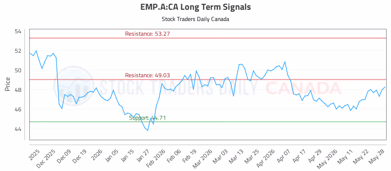 Stock Chart for EMP.A:CA